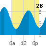 Tide chart for Vernon View, Burnside River, Georgia on 2023/05/26