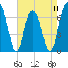 Tide chart for Vernon View, Burnside River, Georgia on 2023/05/8