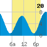 Tide chart for Vernon View, Burnside River, Georgia on 2023/06/20