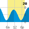 Tide chart for Vernon View, Burnside River, Georgia on 2023/07/20