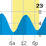 Tide chart for Vernon View, Burnside River, Georgia on 2023/07/23