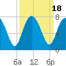 Tide chart for Vernon View, Burnside River, Georgia on 2023/09/18