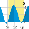 Tide chart for Vernon View, Burnside River, Georgia on 2023/09/2