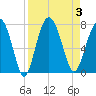 Tide chart for Vernon View, Burnside River, Georgia on 2023/09/3