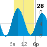 Tide chart for Vernon View, Burnside River, Georgia on 2023/11/28