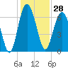 Tide chart for Vernon View, Burnside River, Georgia on 2023/12/28