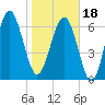Tide chart for Vernon View, Burnside River, Georgia on 2024/01/18