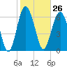 Tide chart for Vernon View, Burnside River, Georgia on 2024/01/26