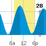 Tide chart for Vernon View, Burnside River, Georgia on 2024/01/28