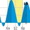 Tide chart for Vernon View, Burnside River, Georgia on 2024/02/10