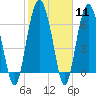 Tide chart for Vernon View, Burnside River, Georgia on 2024/02/11