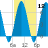 Tide chart for Vernon View, Burnside River, Georgia on 2024/02/12