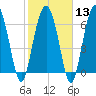 Tide chart for Vernon View, Burnside River, Georgia on 2024/02/13