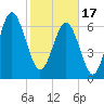 Tide chart for Vernon View, Burnside River, Georgia on 2024/02/17