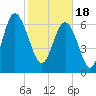 Tide chart for Vernon View, Burnside River, Georgia on 2024/02/18