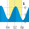 Tide chart for Vernon View, Burnside River, Georgia on 2024/02/1