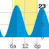 Tide chart for Vernon View, Burnside River, Georgia on 2024/02/23
