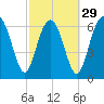 Tide chart for Vernon View, Burnside River, Georgia on 2024/02/29