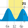 Tide chart for Vernon View, Burnside River, Georgia on 2024/03/21