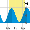 Tide chart for Vernon View, Burnside River, Georgia on 2024/03/24