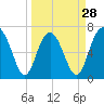 Tide chart for Vernon View, Burnside River, Georgia on 2024/03/28
