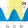 Tide chart for Vernon View, Burnside River, Georgia on 2024/03/29