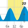 Tide chart for Vernon View, Burnside River, Georgia on 2024/04/22