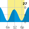 Tide chart for Vernon View, Burnside River, Georgia on 2024/04/27