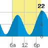 Tide chart for Vernon View, Burnside River, Georgia on 2024/05/22