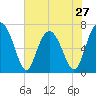 Tide chart for Vernon View, Burnside River, Georgia on 2024/05/27