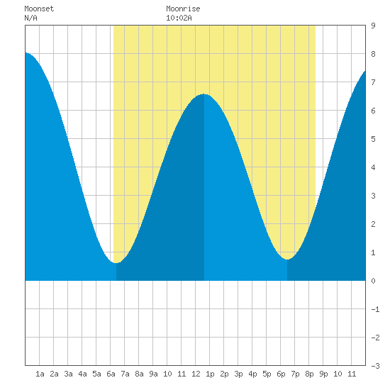 Tide chart for Vernon View, Burnside River on 2024/06/10