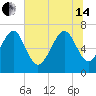 Tide chart for Vernon View, Burnside River, Georgia on 2024/06/14