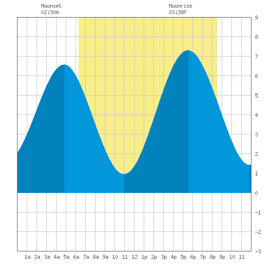 Tide chart for Vernon View, Burnside River on 2024/06/16
