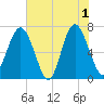 Tide chart for Vernon View, Burnside River, Georgia on 2024/06/1