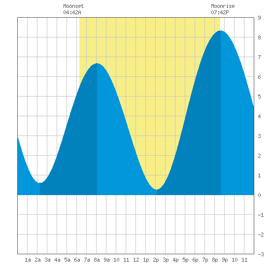 Tide chart for Vernon View, Burnside River on 2024/06/20