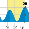 Tide chart for Vernon View, Burnside River, Georgia on 2024/06/20