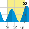 Tide chart for Vernon View, Burnside River, Georgia on 2024/06/22