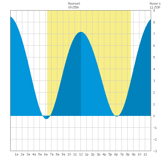 Tide chart for Vernon View, Burnside River on 2024/06/25