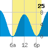 Tide chart for Vernon View, Burnside River, Georgia on 2024/06/25