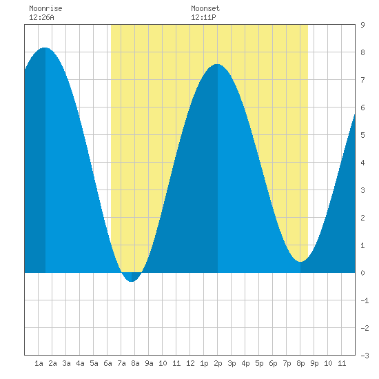 Tide chart for Vernon View, Burnside River on 2024/06/27