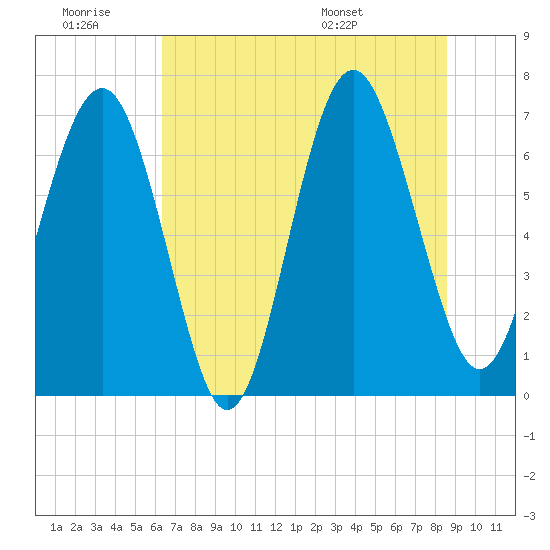 Tide chart for Vernon View, Burnside River on 2024/06/29