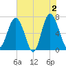 Tide chart for Vernon View, Burnside River, Georgia on 2024/06/2
