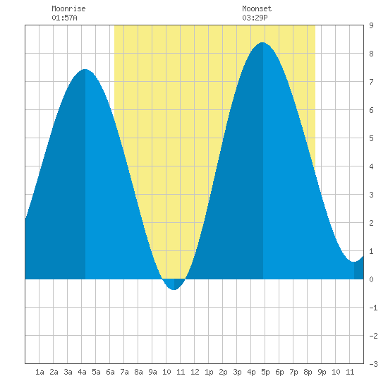 Tide chart for Vernon View, Burnside River on 2024/06/30