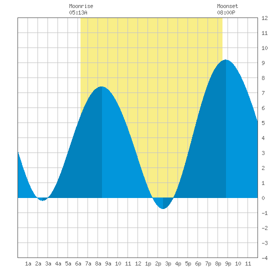 Tide chart for Vernon View, Burnside River on 2024/06/05