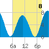 Tide chart for Vernon View, Burnside River, Georgia on 2024/06/8