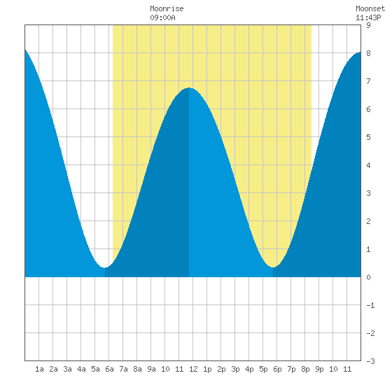 Tide chart for Vernon View, Burnside River on 2024/06/09