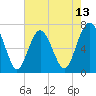 Tide chart for Vernon View, Burnside River, Georgia on 2025/05/13