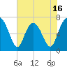 Tide chart for Vernon View, Burnside River, Georgia on 2025/05/16