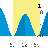 Tide chart for Vernon View, Burnside River, Georgia on 2025/05/1