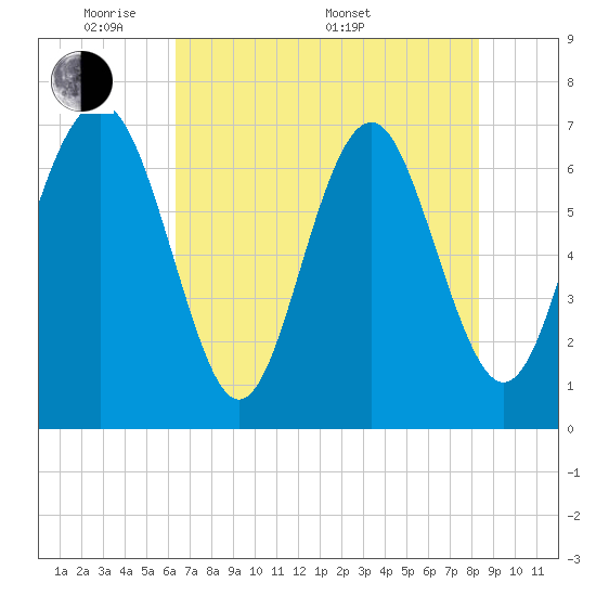 Tide chart for Vernon View, Burnside River on 2025/05/20